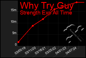 Total Graph of Why Try Guy