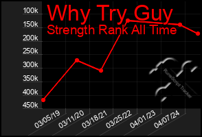 Total Graph of Why Try Guy