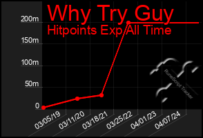 Total Graph of Why Try Guy