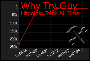 Total Graph of Why Try Guy