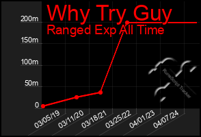 Total Graph of Why Try Guy