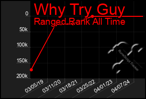 Total Graph of Why Try Guy