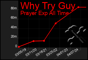 Total Graph of Why Try Guy