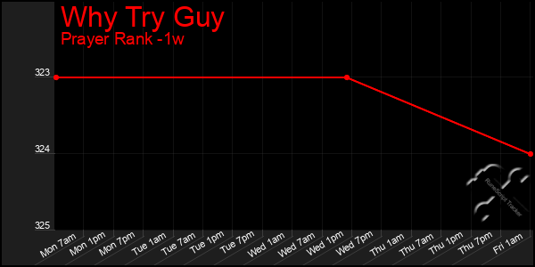 Last 7 Days Graph of Why Try Guy