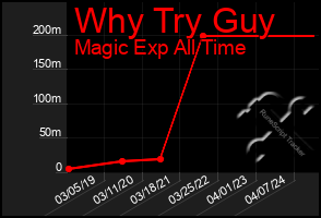 Total Graph of Why Try Guy