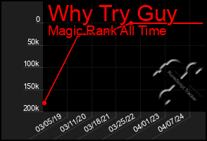 Total Graph of Why Try Guy