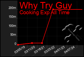 Total Graph of Why Try Guy