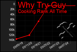 Total Graph of Why Try Guy