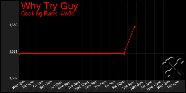 Last 31 Days Graph of Why Try Guy