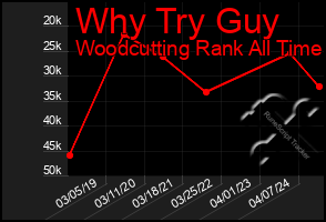 Total Graph of Why Try Guy