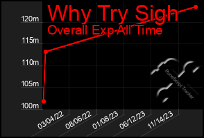 Total Graph of Why Try Sigh