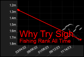 Total Graph of Why Try Sigh