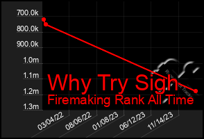 Total Graph of Why Try Sigh