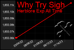 Total Graph of Why Try Sigh