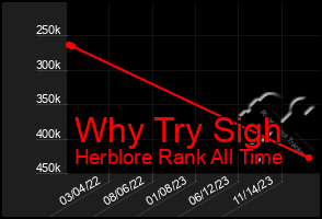 Total Graph of Why Try Sigh