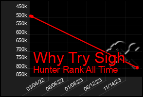 Total Graph of Why Try Sigh