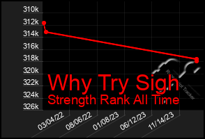 Total Graph of Why Try Sigh