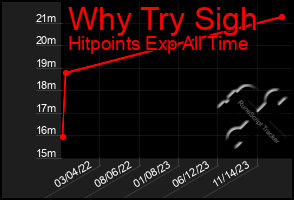 Total Graph of Why Try Sigh