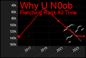 Total Graph of Why U N0ob