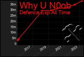 Total Graph of Why U N0ob