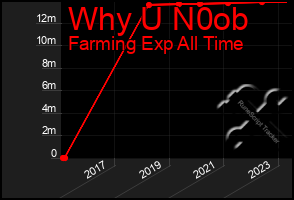 Total Graph of Why U N0ob