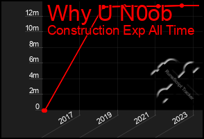 Total Graph of Why U N0ob