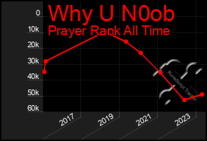 Total Graph of Why U N0ob