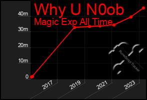 Total Graph of Why U N0ob