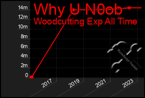 Total Graph of Why U N0ob