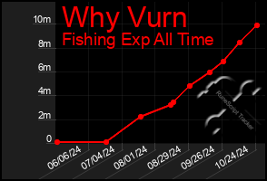 Total Graph of Why Vurn