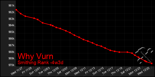 Last 31 Days Graph of Why Vurn