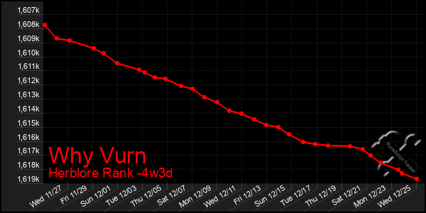 Last 31 Days Graph of Why Vurn