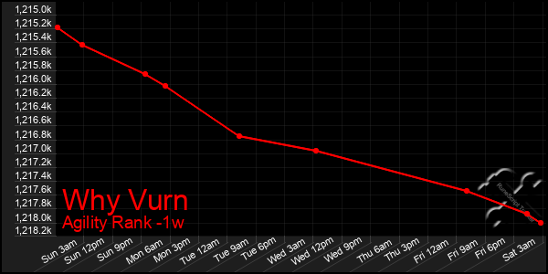 Last 7 Days Graph of Why Vurn