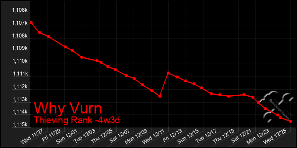 Last 31 Days Graph of Why Vurn