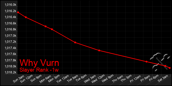 Last 7 Days Graph of Why Vurn