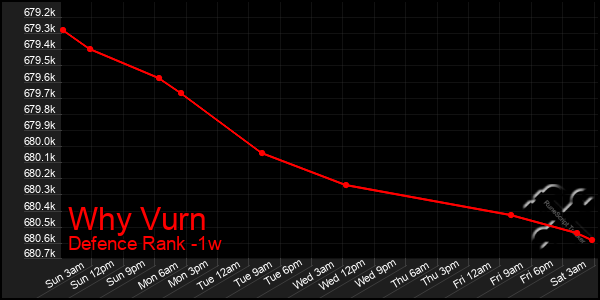 Last 7 Days Graph of Why Vurn