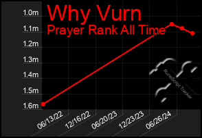 Total Graph of Why Vurn