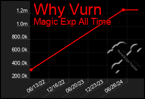 Total Graph of Why Vurn