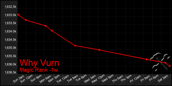 Last 7 Days Graph of Why Vurn