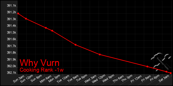 Last 7 Days Graph of Why Vurn