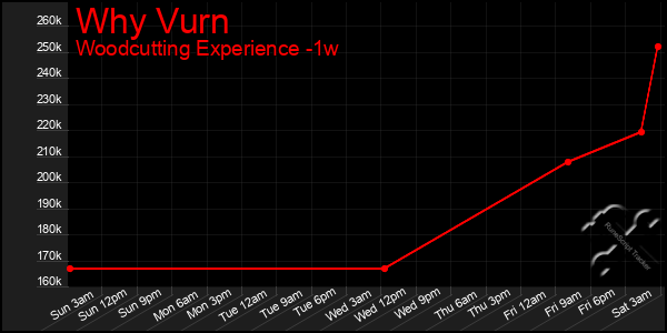 Last 7 Days Graph of Why Vurn