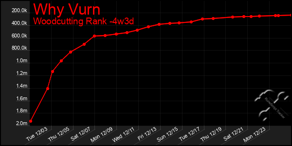 Last 31 Days Graph of Why Vurn