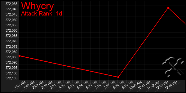 Last 24 Hours Graph of Whycry