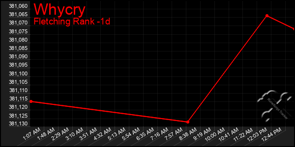 Last 24 Hours Graph of Whycry