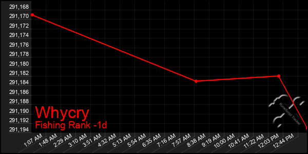 Last 24 Hours Graph of Whycry