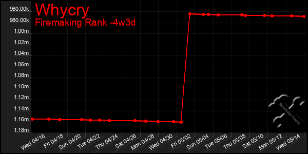 Last 31 Days Graph of Whycry