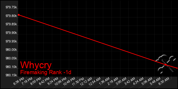 Last 24 Hours Graph of Whycry