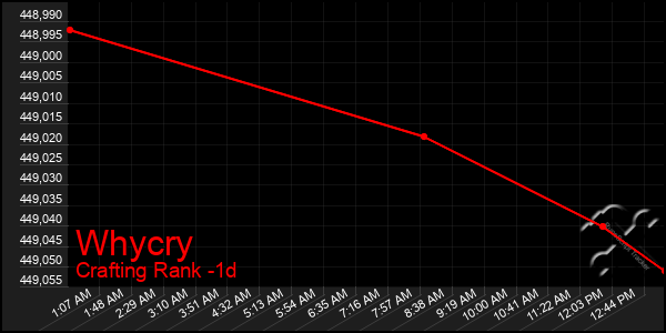 Last 24 Hours Graph of Whycry