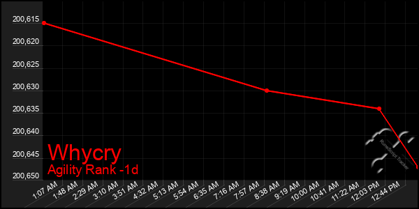 Last 24 Hours Graph of Whycry