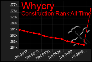 Total Graph of Whycry